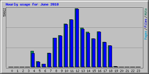 Hourly usage for June 2010