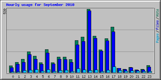 Hourly usage for September 2010