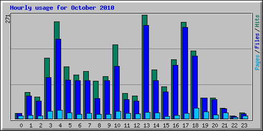 Hourly usage for October 2010