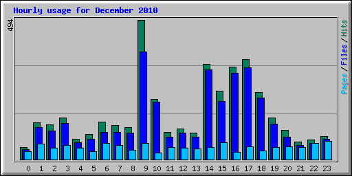 Hourly usage for December 2010