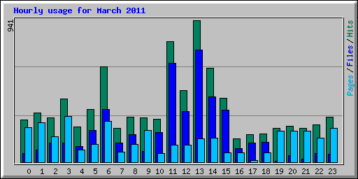 Hourly usage for March 2011