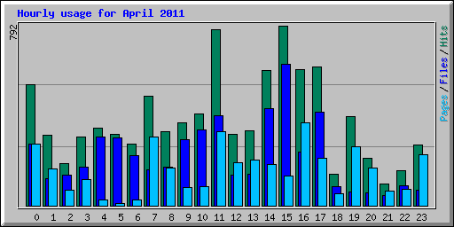 Hourly usage for April 2011