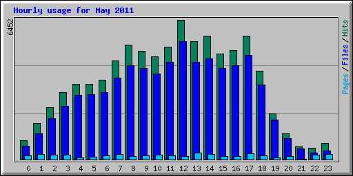 Hourly usage for May 2011