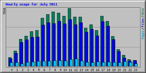 Hourly usage for July 2011