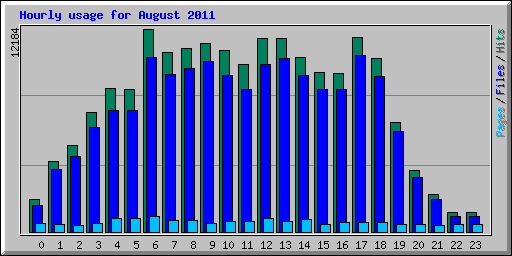 Hourly usage for August 2011