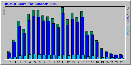 Hourly usage for October 2011