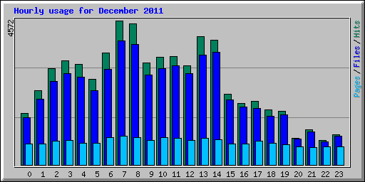 Hourly usage for December 2011