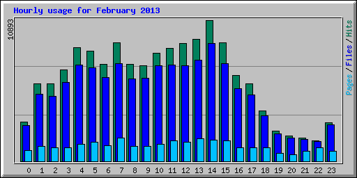 Hourly usage for February 2013