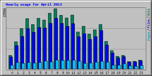 Hourly usage for April 2013