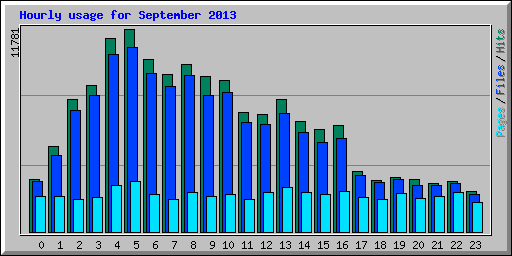Hourly usage for September 2013