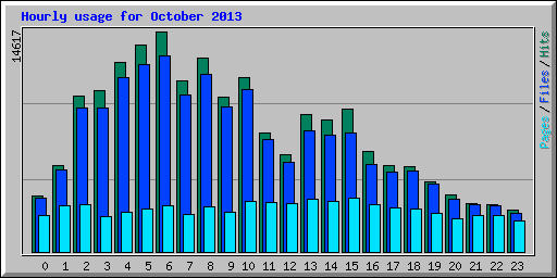Hourly usage for October 2013