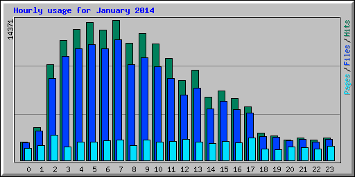 Hourly usage for January 2014