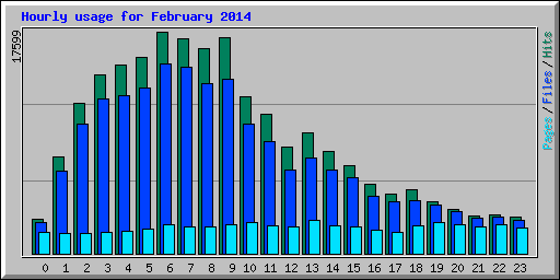 Hourly usage for February 2014