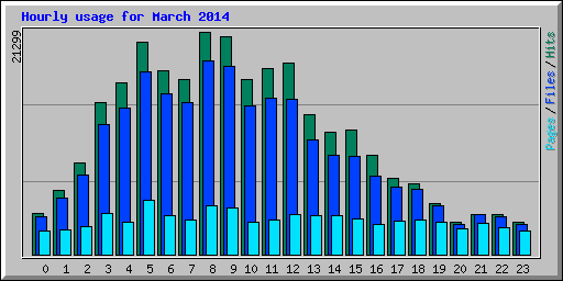 Hourly usage for March 2014