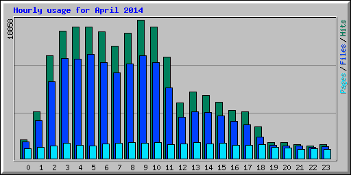 Hourly usage for April 2014