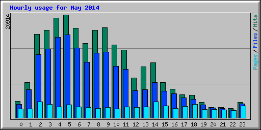 Hourly usage for May 2014