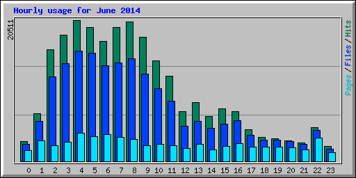 Hourly usage for June 2014