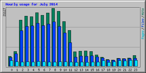 Hourly usage for July 2014