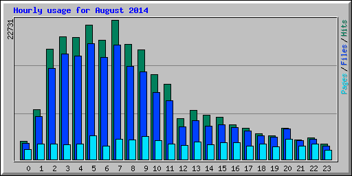 Hourly usage for August 2014