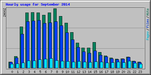 Hourly usage for September 2014