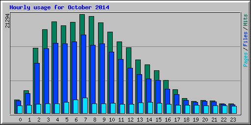 Hourly usage for October 2014