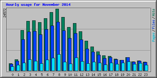 Hourly usage for November 2014