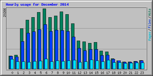Hourly usage for December 2014