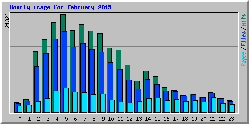 Hourly usage for February 2015