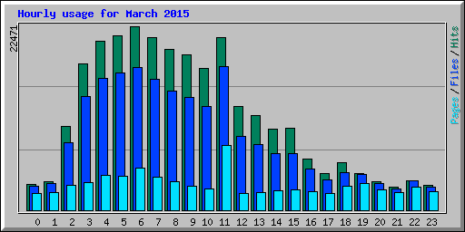 Hourly usage for March 2015