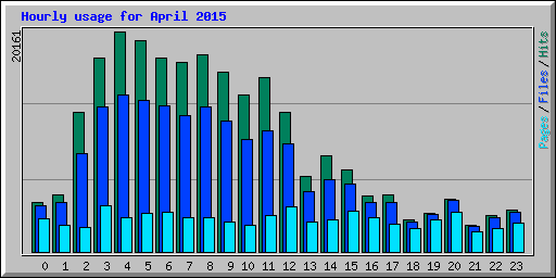 Hourly usage for April 2015