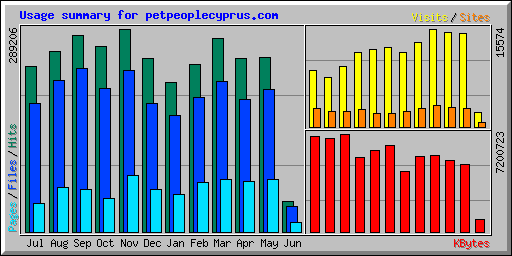 Usage summary for petpeoplecyprus.com