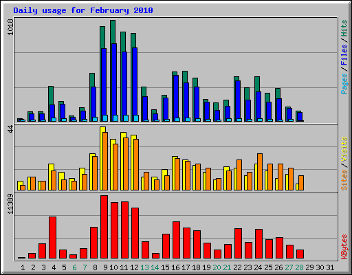 Daily usage for February 2010