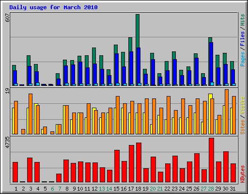 Daily usage for March 2010
