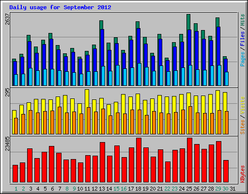 Daily usage for September 2012