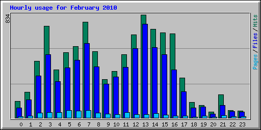Hourly usage for February 2010