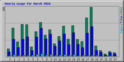Hourly usage for March 2010