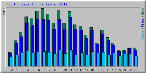 Hourly usage for September 2012